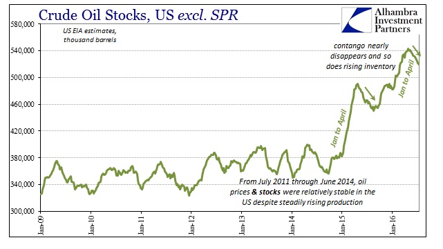 WTI Oil Inventory 2009-2016