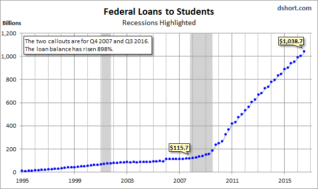 Federal Loans To Students