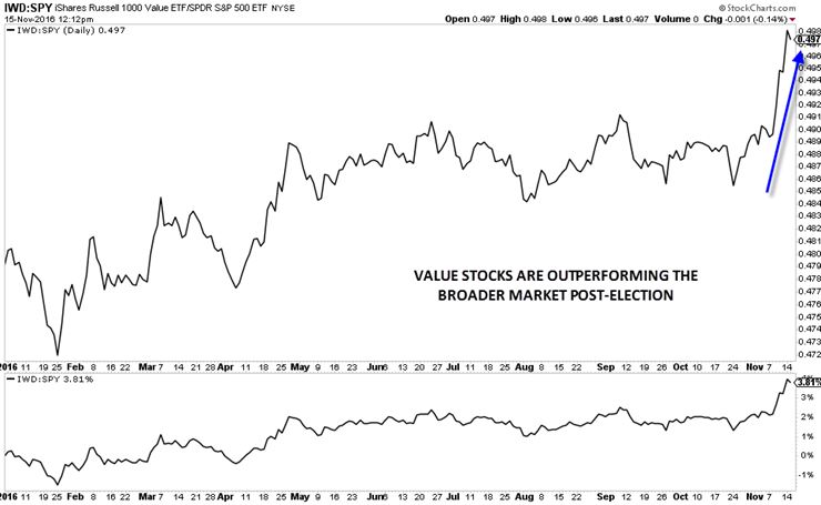 Value Stocks Vs. The Broad Market