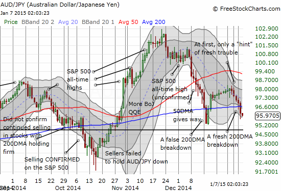 AUD/JPY Breakdown again