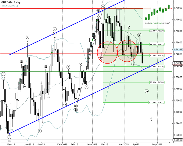 GBPCAD 1 Day Chart