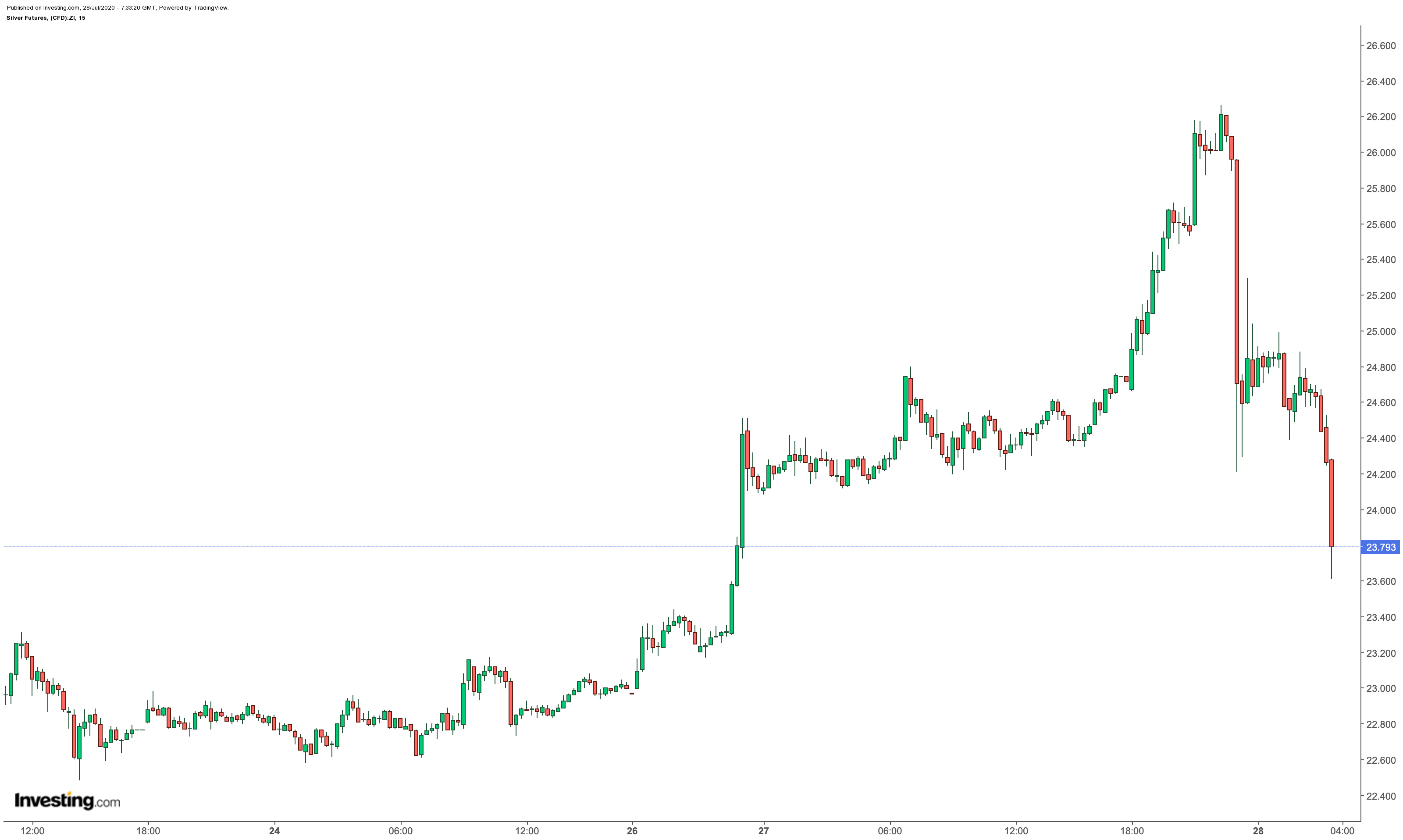 15-Minute Silver Futures