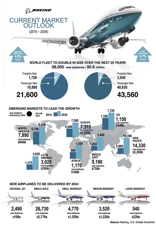 Boeing Current Market Outlook