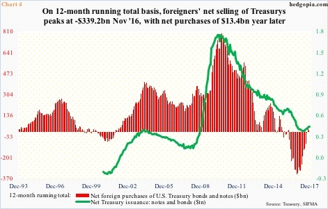 Treasury issuance vs. foreigners' purchases