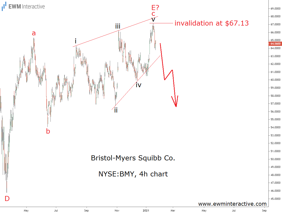 Bristol Myers 4-Hour Stock Chart