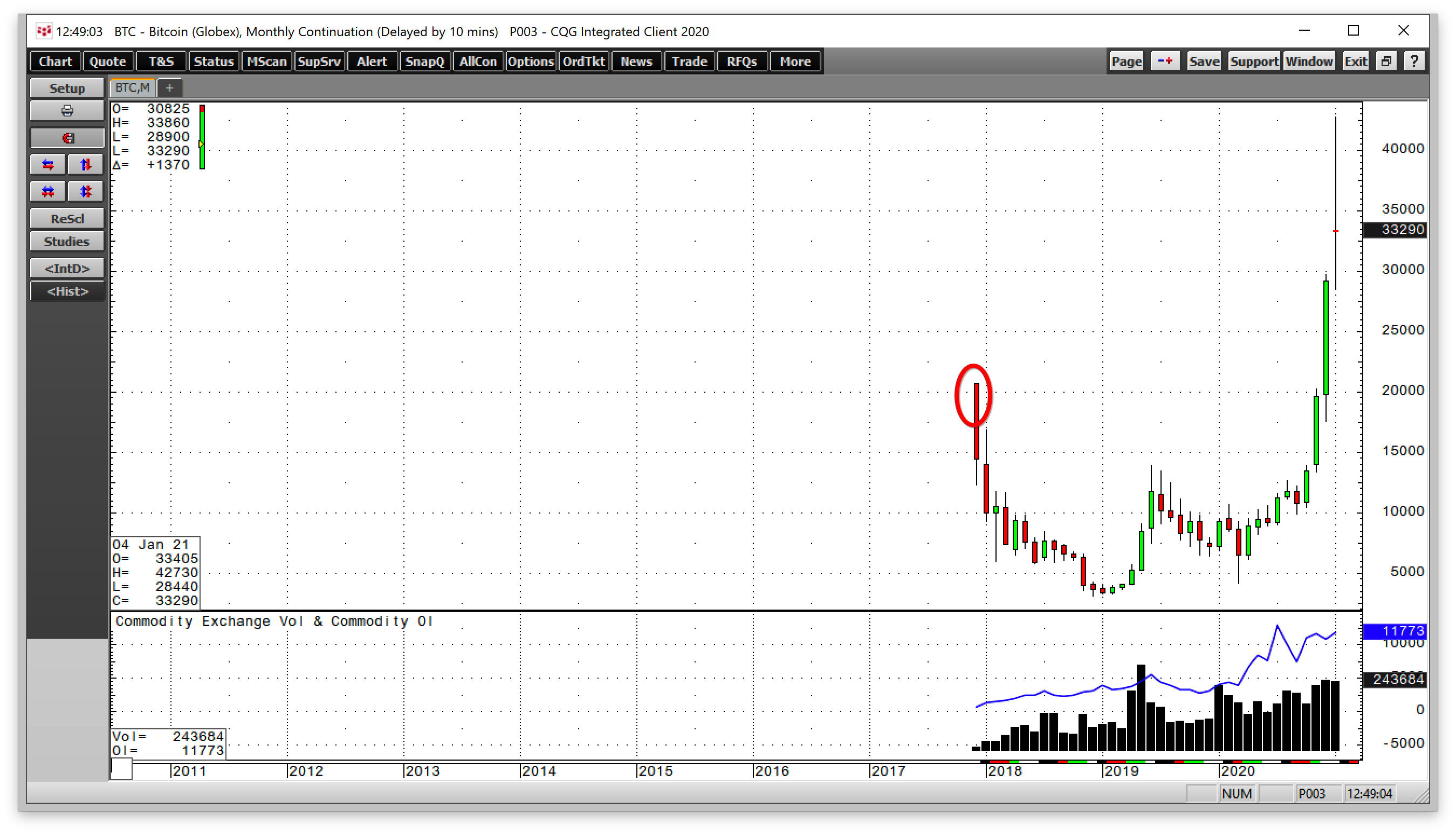 Bitcoin Monthly