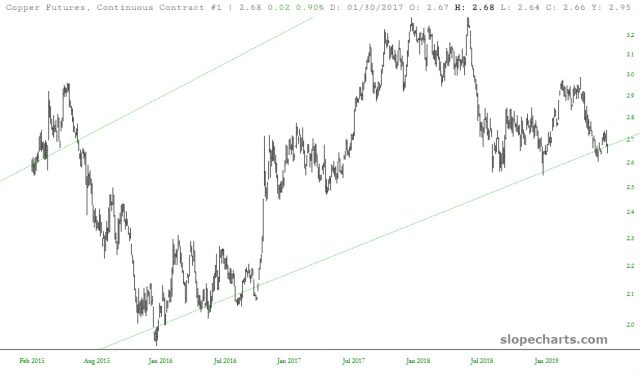 Copper Futures