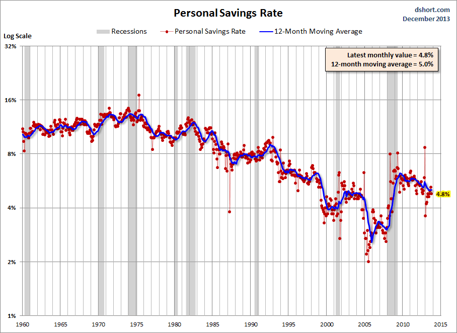 Personal Savings Rate Since 1960