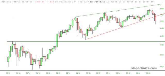 Bitcoin Price Chart