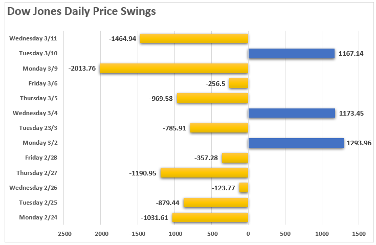 Dow Daily Price Swings
