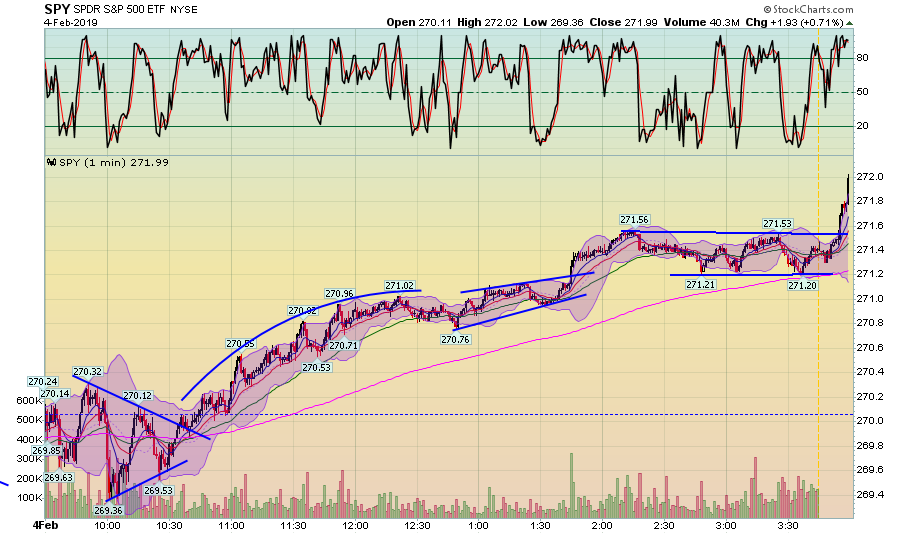 SPY 1 Min Chart