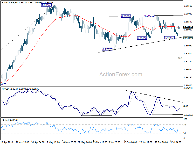 USD/CHF 4 Hour Chart