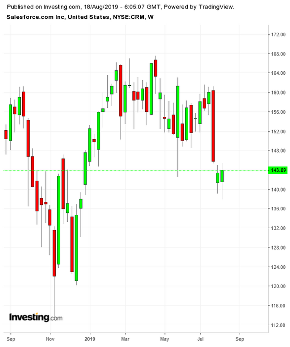 CRM Weekly TTM