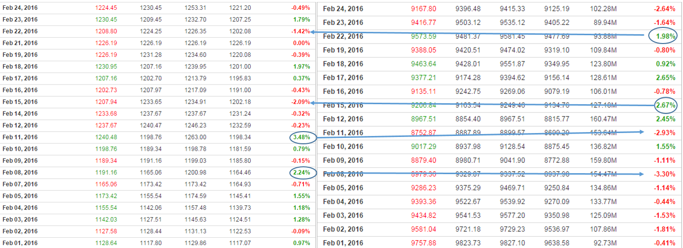 DAX/Gold Comparison Chart