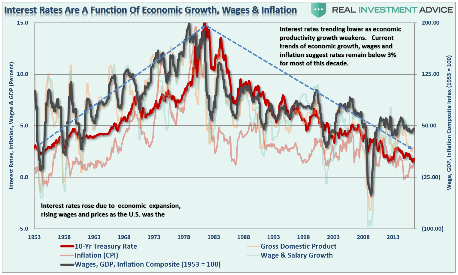 Economic Growth, Inflation, Interest Rates And Wages