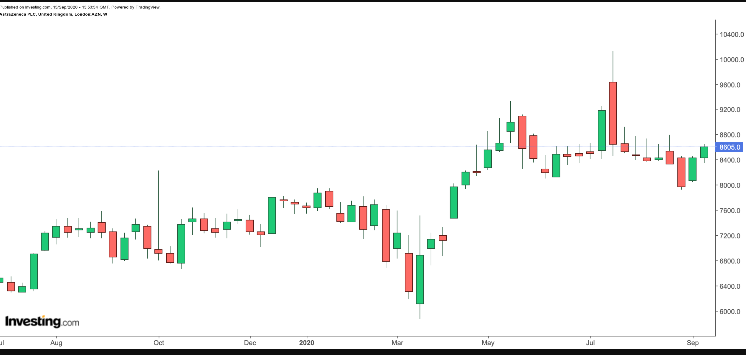 AstraZeneca 1-Year Chart.