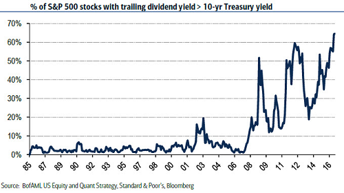 % Of S&P 500 Stocks > 10 Year Yield