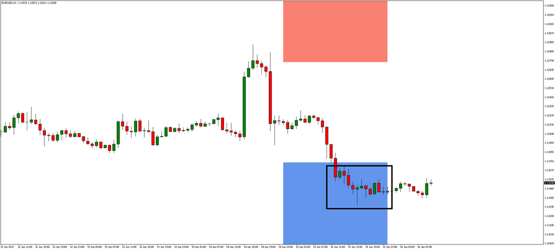 1-Hour EUR/USD