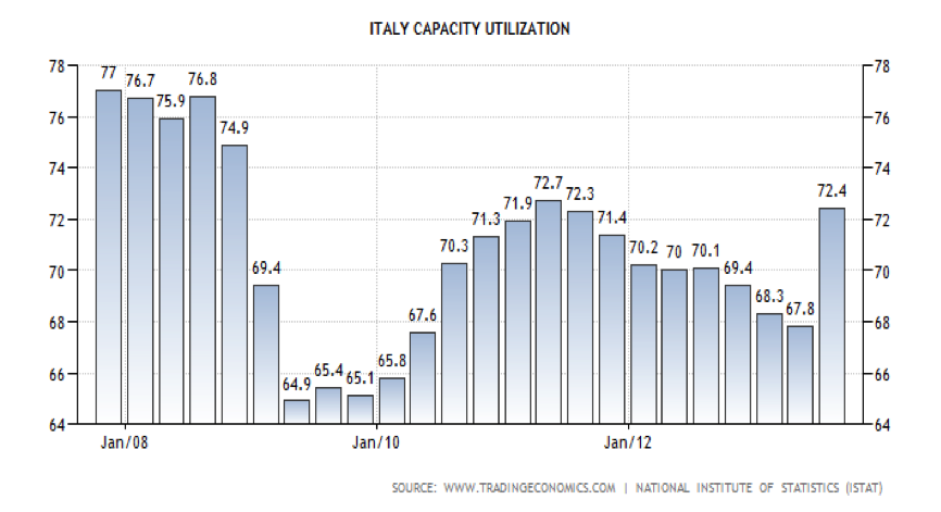 Italian Capacity Utilization