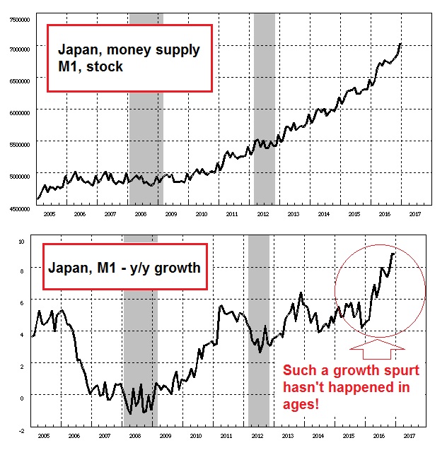 Japan, Money Supply M1, Stock