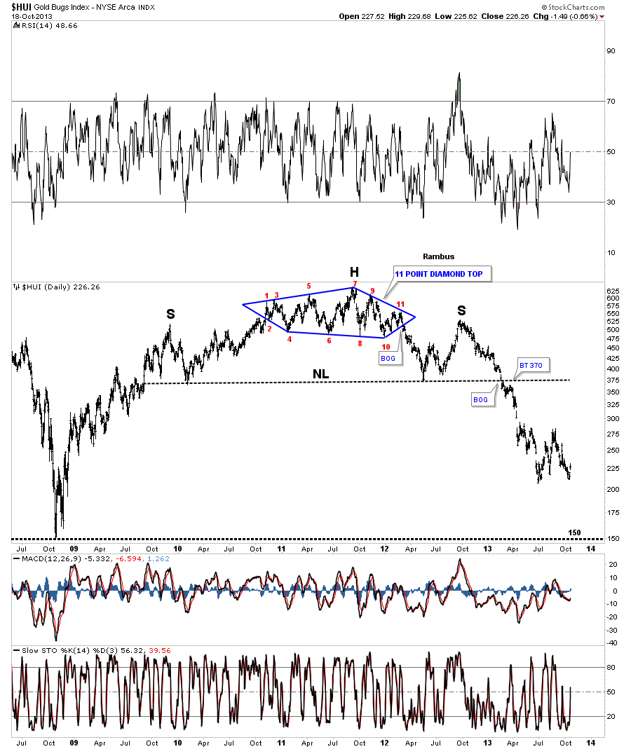 HUI Gold Bugs Index Daily Chart