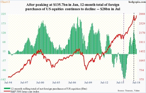 Foreigners' purchases of US stocks vs S&P 500