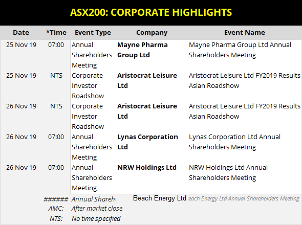 ASX200 Corporate Highlights