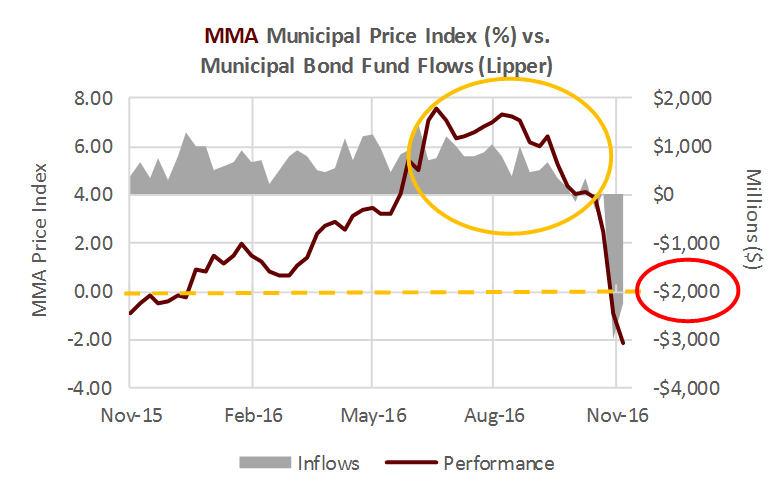 MMA Municipal Price Index