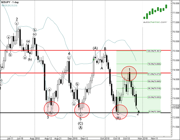 NZDJPY 1 Day Chart