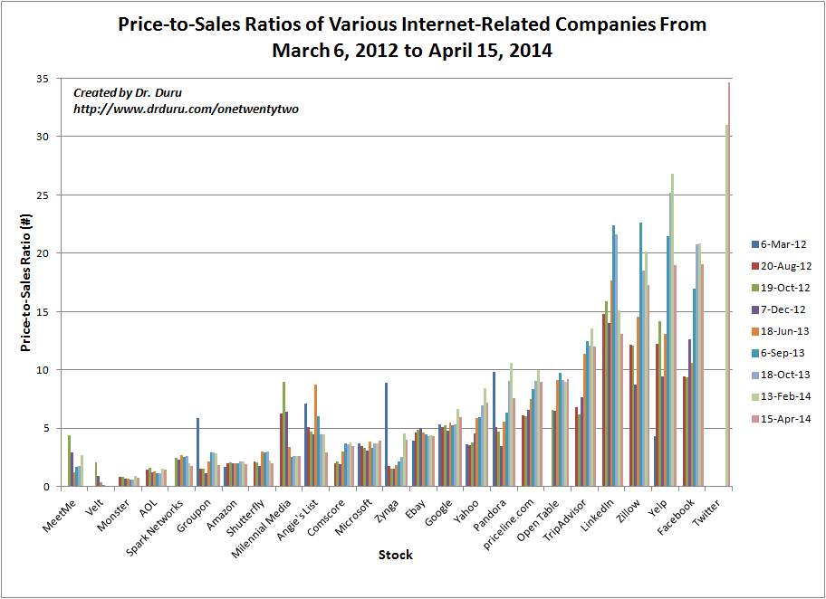 Price Sales Internet Stocks