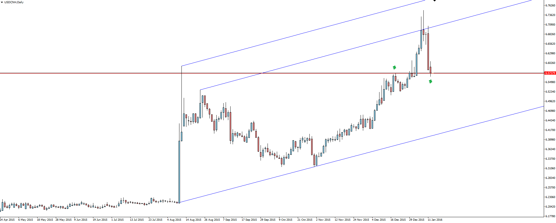 USD/CNH Daily Chart