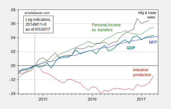 Economic Indicators Slowing