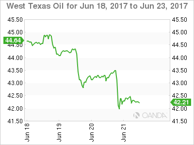 West Texas Oil Chart For Jun 18 - 23, 2017