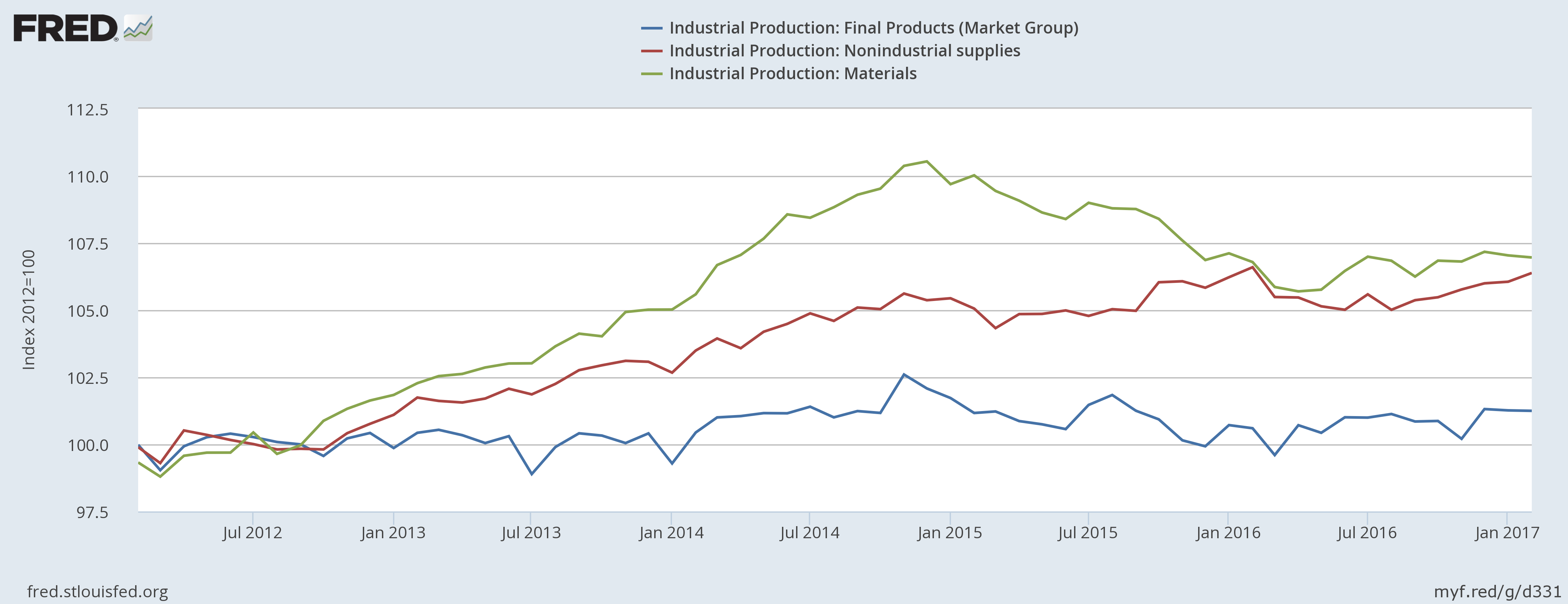 Industrial Production Chart 3