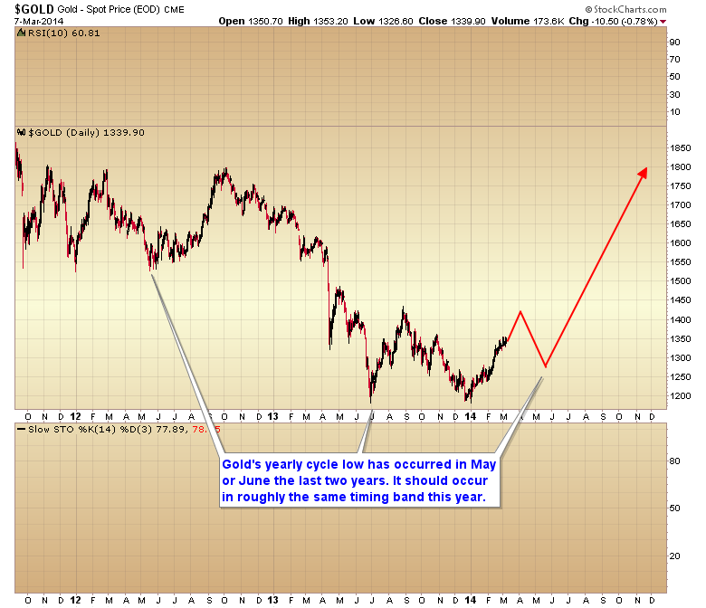 Gold Daily With Cycle Bottoms