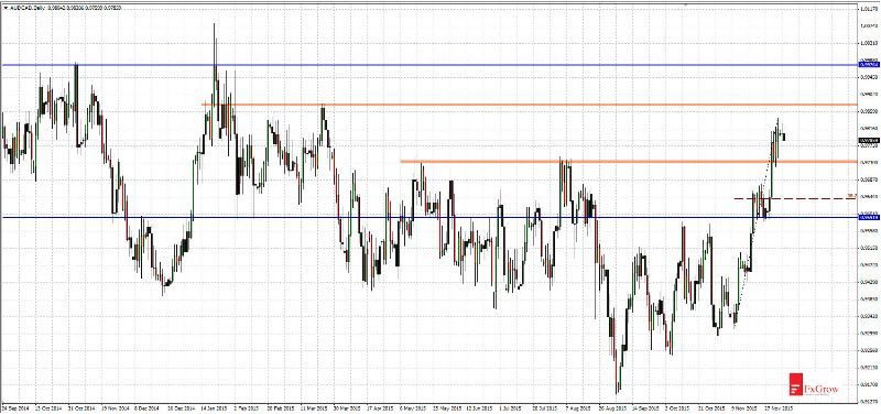 AUD/CAD Daily Chart