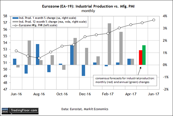 Eurozone EA-19 Industrial Production Vs Mfg.PMI