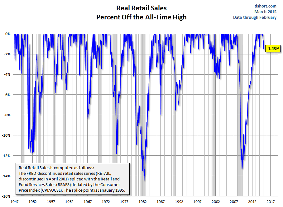 Real Retail Sales: % Off All-Time High