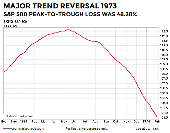 SPX Major Trend Reversal Chart 1973