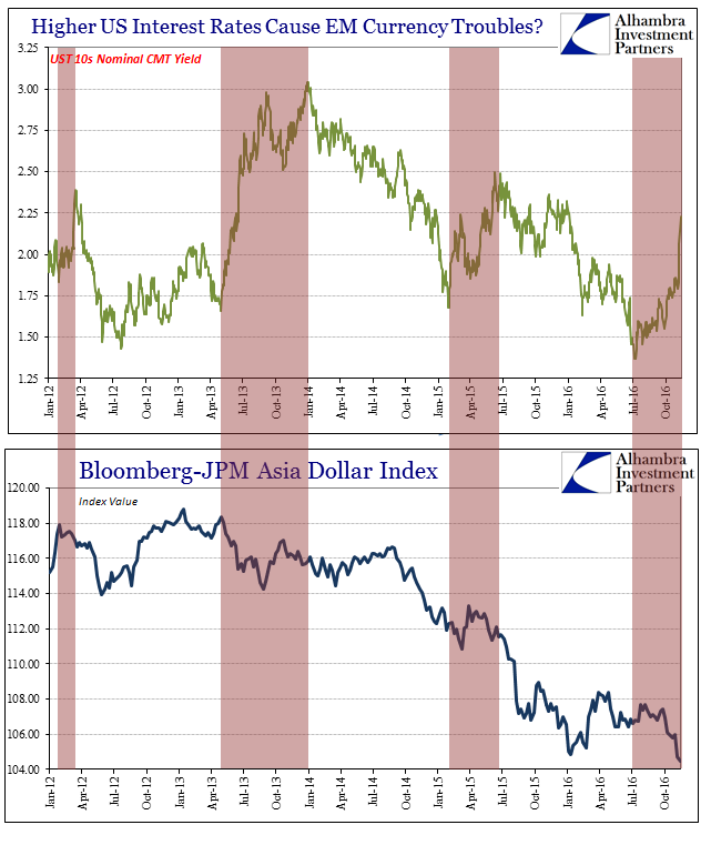 Interest Rates and EM Currency Troubles