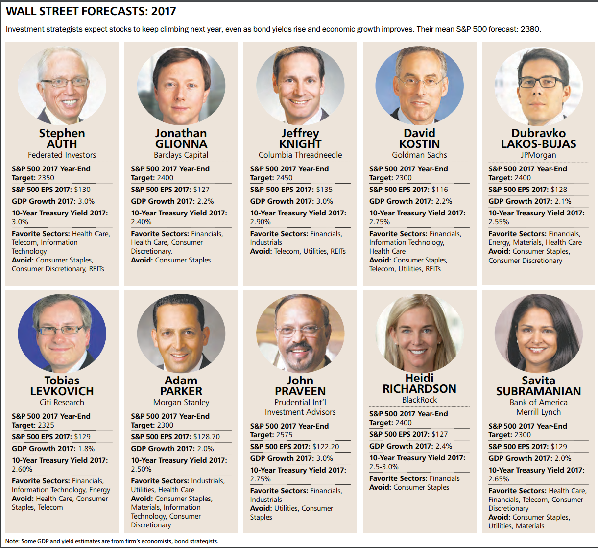 Wall St. Forecasts for 2017