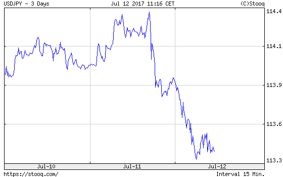 USD/JPY