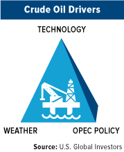 Crude oil drivers