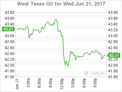 West Texas Oil Chart for June 21