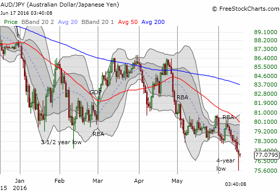 AUD/USD Chart