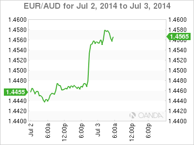 EUR/AUD One Day