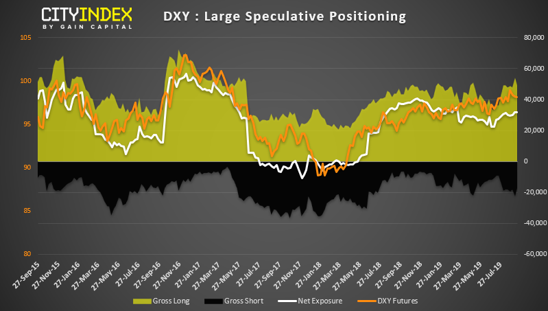 DXY Large Speculative Positioning Chart