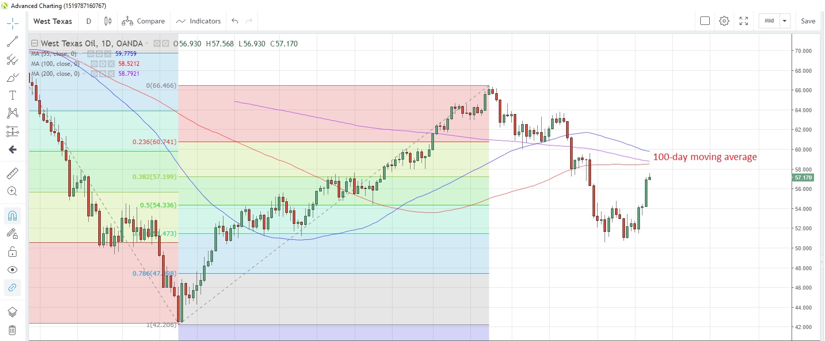 WTICOUSD Daily Chart