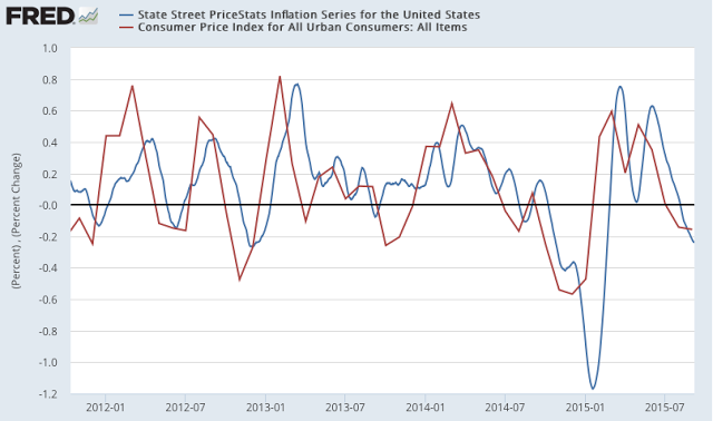 CPI vs PriceStats Inflation Series 2011-2015