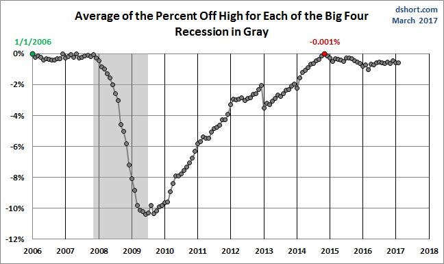 Average Since 2007